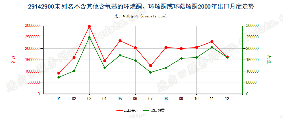 29142900(2012STOP)未列名不含其他含氧基环（烷、烯或萜烯）酮出口2000年月度走势图