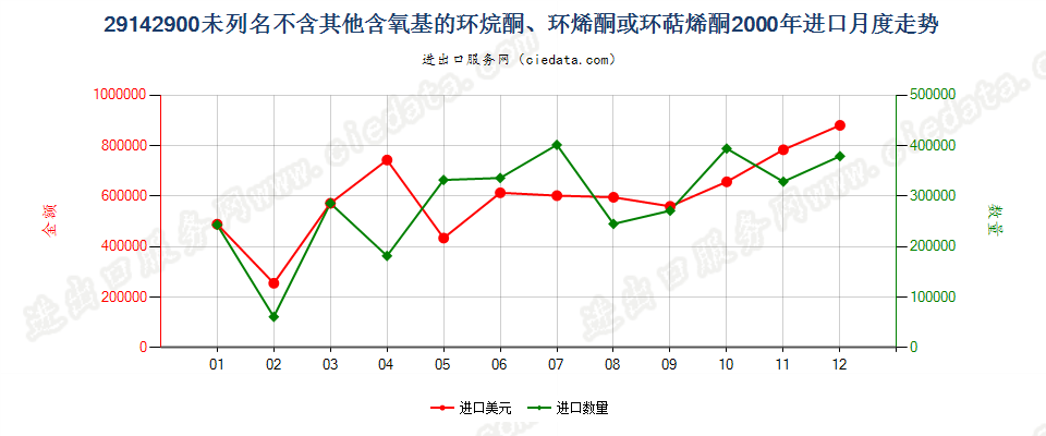 29142900(2012STOP)未列名不含其他含氧基环（烷、烯或萜烯）酮进口2000年月度走势图