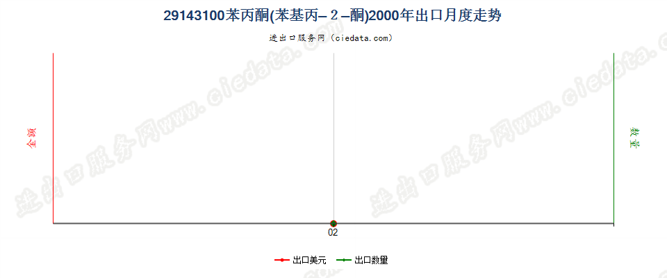 29143100苯丙酮（苯基丙-2-丙酮）出口2000年月度走势图