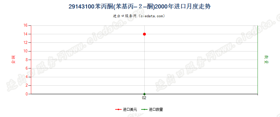 29143100苯丙酮（苯基丙-2-丙酮）进口2000年月度走势图