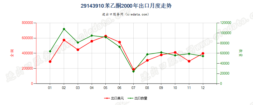 29143910苯乙酮出口2000年月度走势图