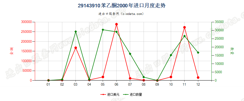 29143910苯乙酮进口2000年月度走势图