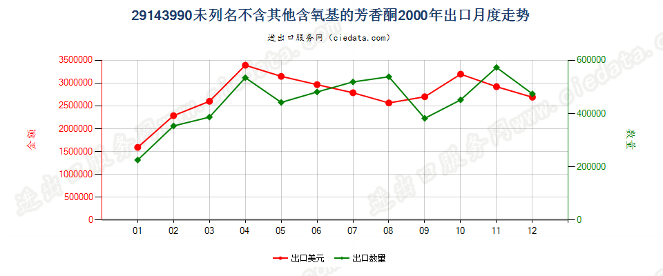 29143990未列名不含其他含氧基的芳香酮出口2000年月度走势图