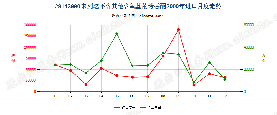 29143990未列名不含其他含氧基的芳香酮进口2000年月度走势图