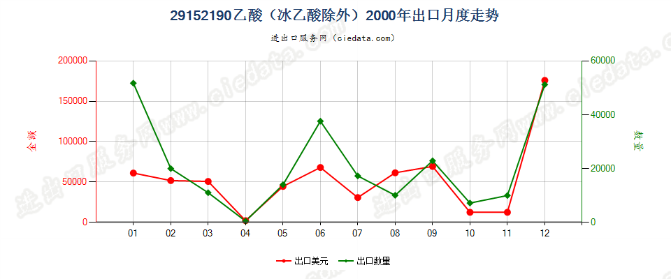 29152190乙酸（冰乙酸除外）出口2000年月度走势图