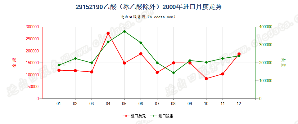 29152190乙酸（冰乙酸除外）进口2000年月度走势图