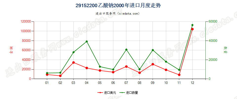 29152200(2007stop)乙酸钠进口2000年月度走势图