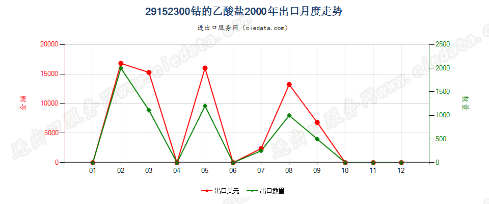 29152300(2007stop)钴的乙酸盐出口2000年月度走势图