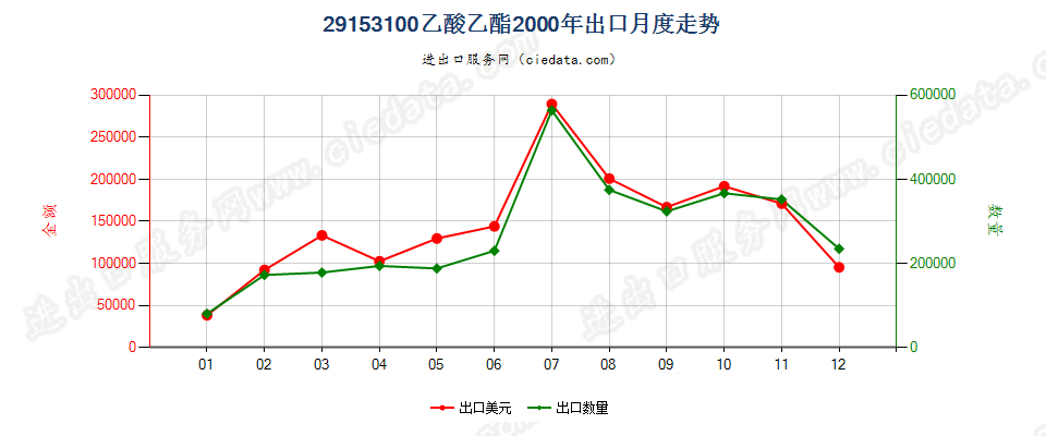 29153100乙酸乙酯出口2000年月度走势图