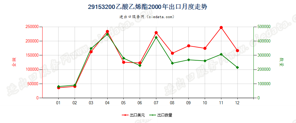 29153200乙酸乙烯酯出口2000年月度走势图