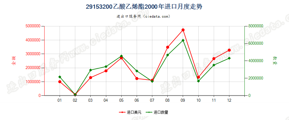 29153200乙酸乙烯酯进口2000年月度走势图