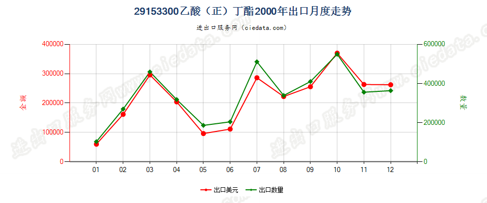 29153300乙酸（正）丁酯出口2000年月度走势图