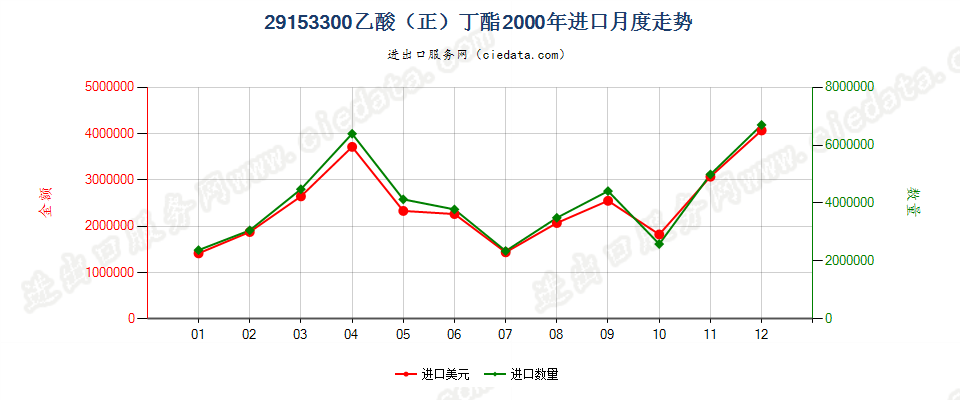 29153300乙酸（正）丁酯进口2000年月度走势图