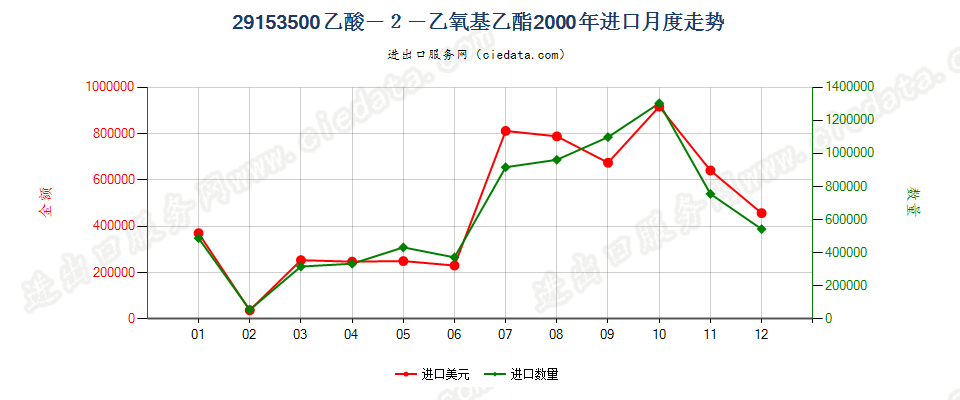 29153500(2007stop)乙酸—2—乙氧基乙酯进口2000年月度走势图