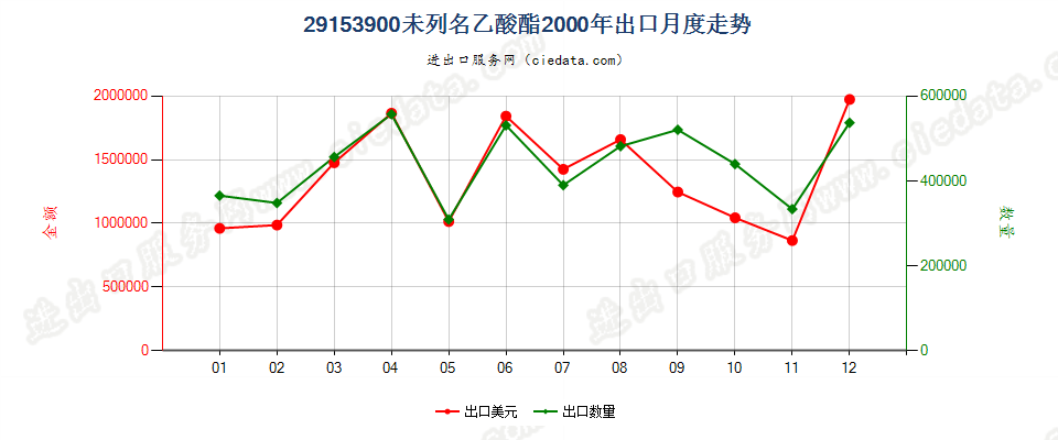 29153900未列名乙酸酯出口2000年月度走势图