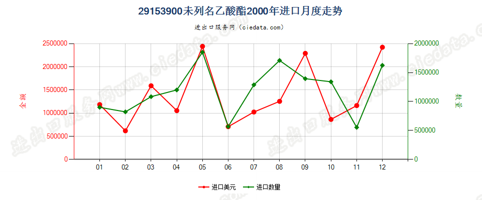 29153900未列名乙酸酯进口2000年月度走势图