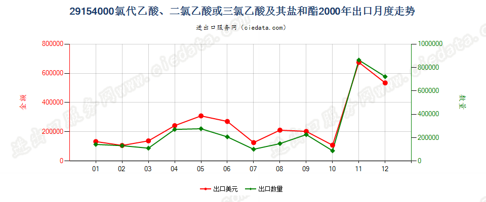 29154000一氯代乙酸、二氯乙酸或三氯乙酸及其盐和酯出口2000年月度走势图