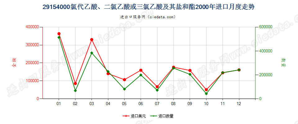 29154000一氯代乙酸、二氯乙酸或三氯乙酸及其盐和酯进口2000年月度走势图