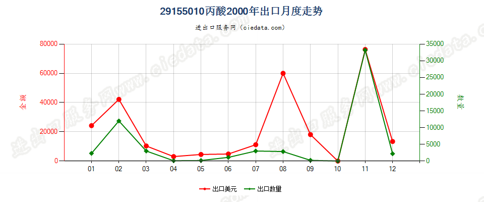 29155010丙酸出口2000年月度走势图