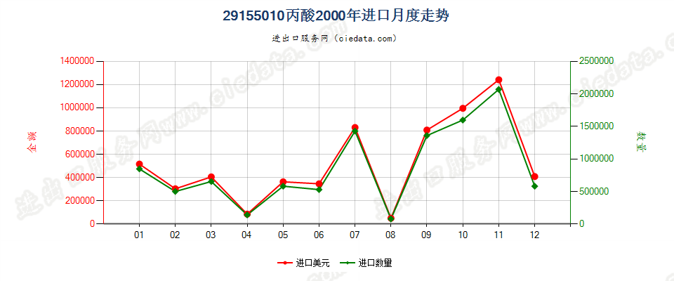 29155010丙酸进口2000年月度走势图