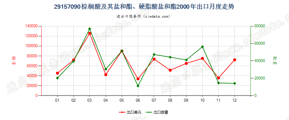 29157090棕榈酸及其盐和酯、硬脂酸盐和酯出口2000年月度走势图