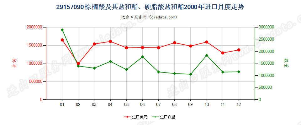 29157090棕榈酸及其盐和酯、硬脂酸盐和酯进口2000年月度走势图