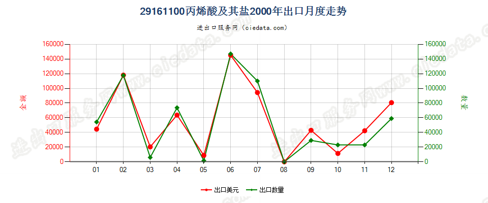 29161100丙烯酸及其盐出口2000年月度走势图