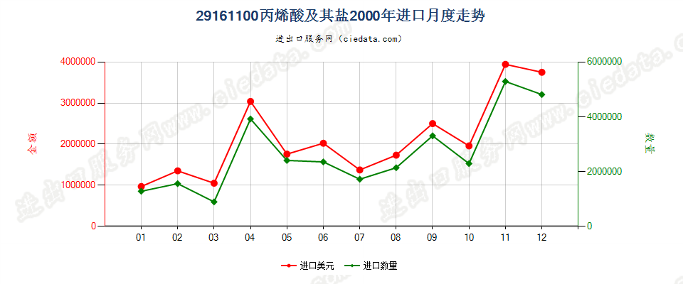 29161100丙烯酸及其盐进口2000年月度走势图