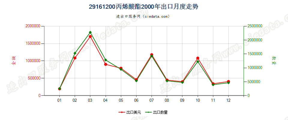 29161200(2008stop)丙烯酸酯出口2000年月度走势图