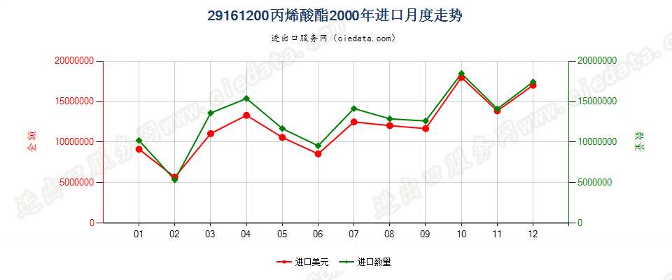 29161200(2008stop)丙烯酸酯进口2000年月度走势图