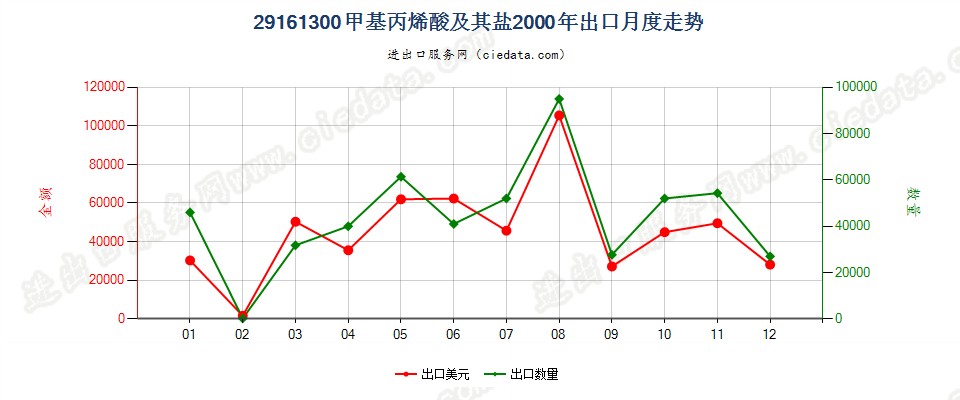 29161300甲基丙烯酸及其盐出口2000年月度走势图