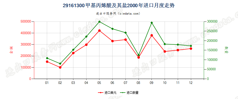 29161300甲基丙烯酸及其盐进口2000年月度走势图