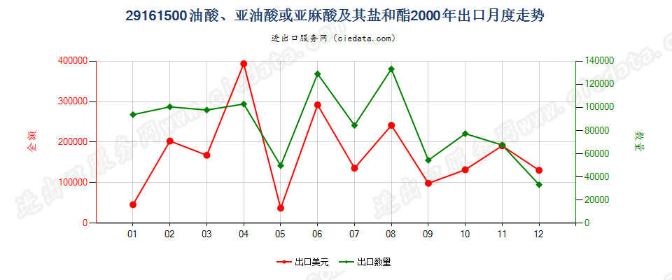 29161500油酸、亚油酸或亚麻酸及其盐和酯出口2000年月度走势图