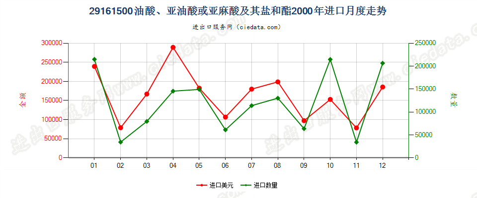 29161500油酸、亚油酸或亚麻酸及其盐和酯进口2000年月度走势图