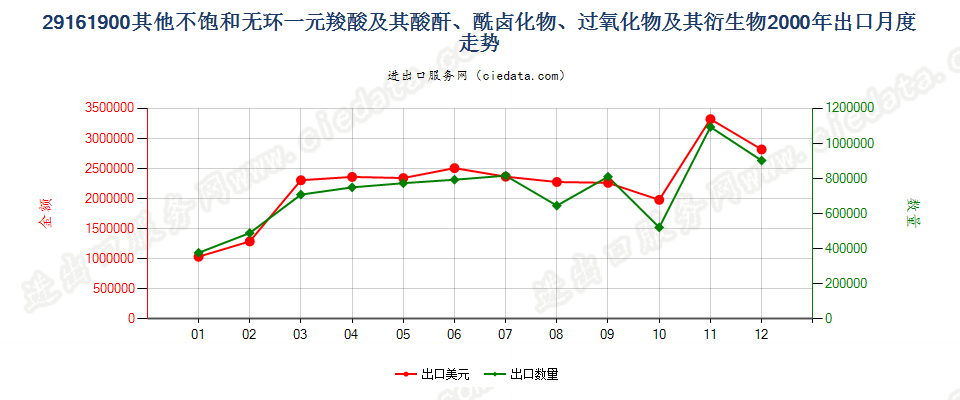 29161900其他不饱和无环一元羧酸等及其衍生物出口2000年月度走势图