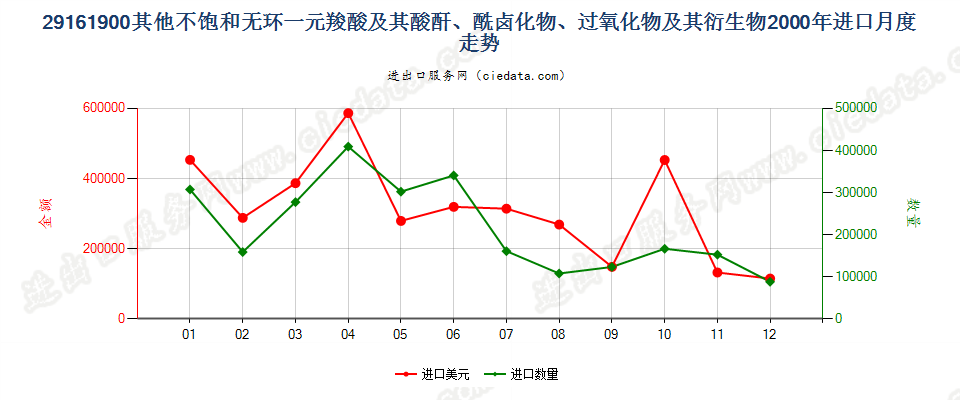 29161900其他不饱和无环一元羧酸等及其衍生物进口2000年月度走势图