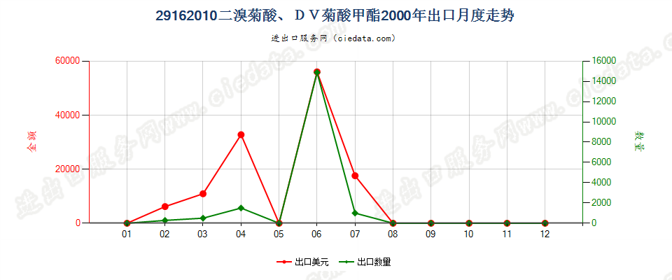 29162010二溴菊酸、DV菊酸甲酯出口2000年月度走势图