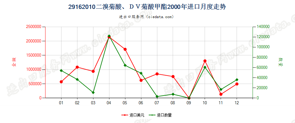 29162010二溴菊酸、DV菊酸甲酯进口2000年月度走势图