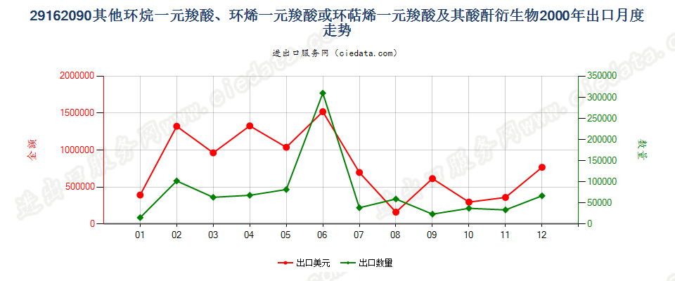 29162090其他环烷（烯，萜烯）一元羧酸等及衍生物出口2000年月度走势图