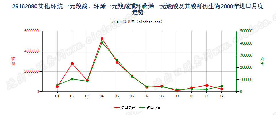 29162090其他环烷（烯，萜烯）一元羧酸等及衍生物进口2000年月度走势图