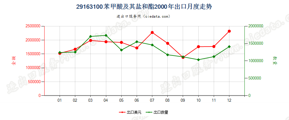 29163100苯甲酸及其盐和酯出口2000年月度走势图