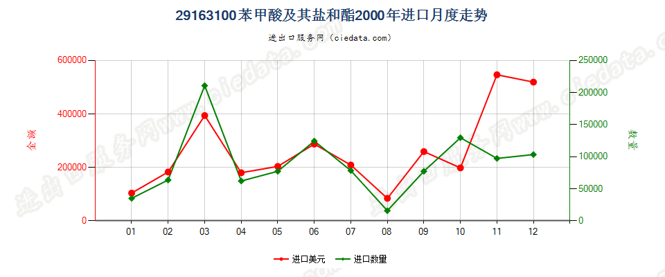 29163100苯甲酸及其盐和酯进口2000年月度走势图