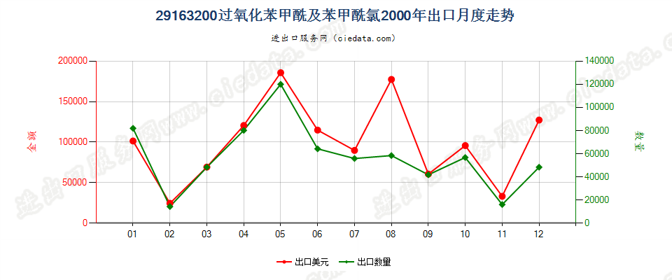 29163200过氧化苯甲酰及苯甲酰氯出口2000年月度走势图