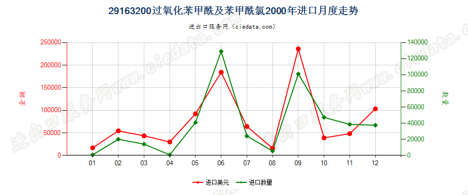 29163200过氧化苯甲酰及苯甲酰氯进口2000年月度走势图