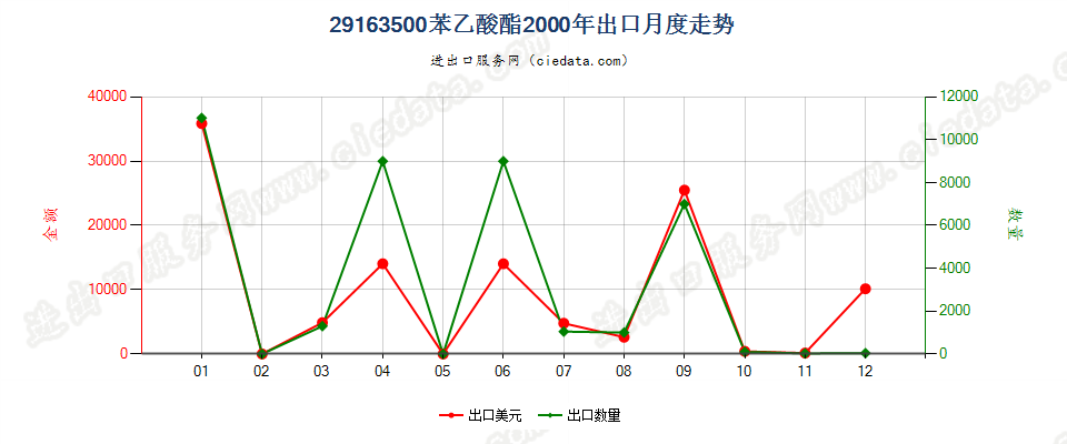 29163500(2012stop)苯乙酸酯出口2000年月度走势图