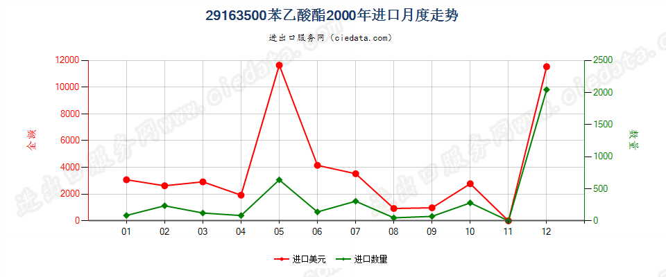 29163500(2012stop)苯乙酸酯进口2000年月度走势图