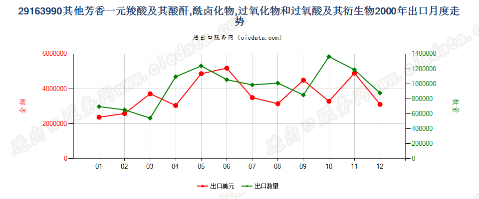 29163990未列名芳香一元羧酸及其酸酐等及其衍生物出口2000年月度走势图