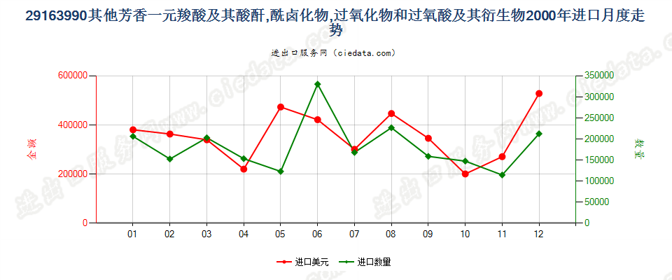 29163990未列名芳香一元羧酸及其酸酐等及其衍生物进口2000年月度走势图