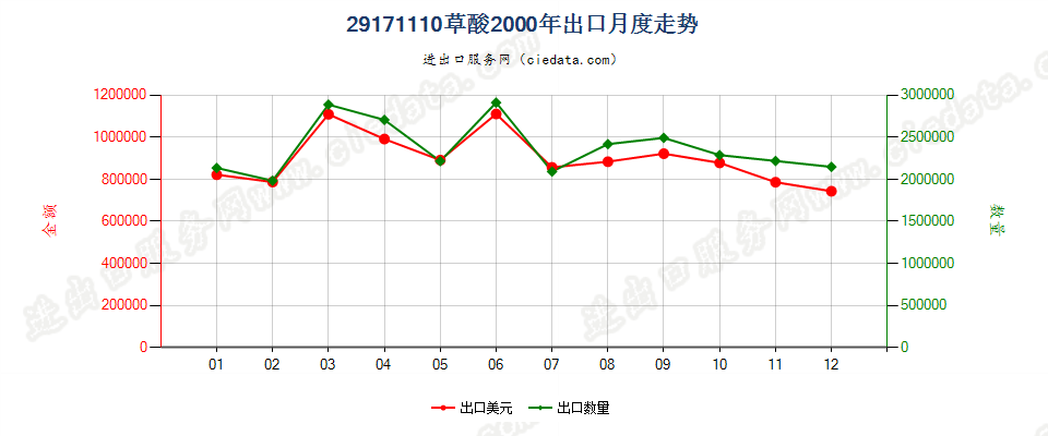 29171110草酸出口2000年月度走势图