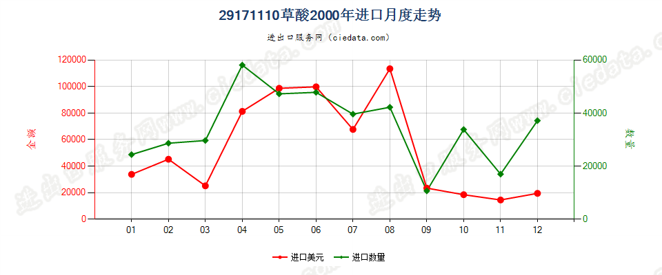 29171110草酸进口2000年月度走势图